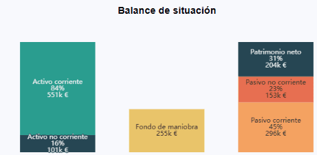 Estructura financiera y análisis de riesgo
