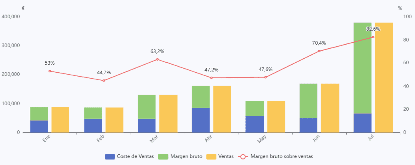Análisis de Márgenes y Rentabilidad
